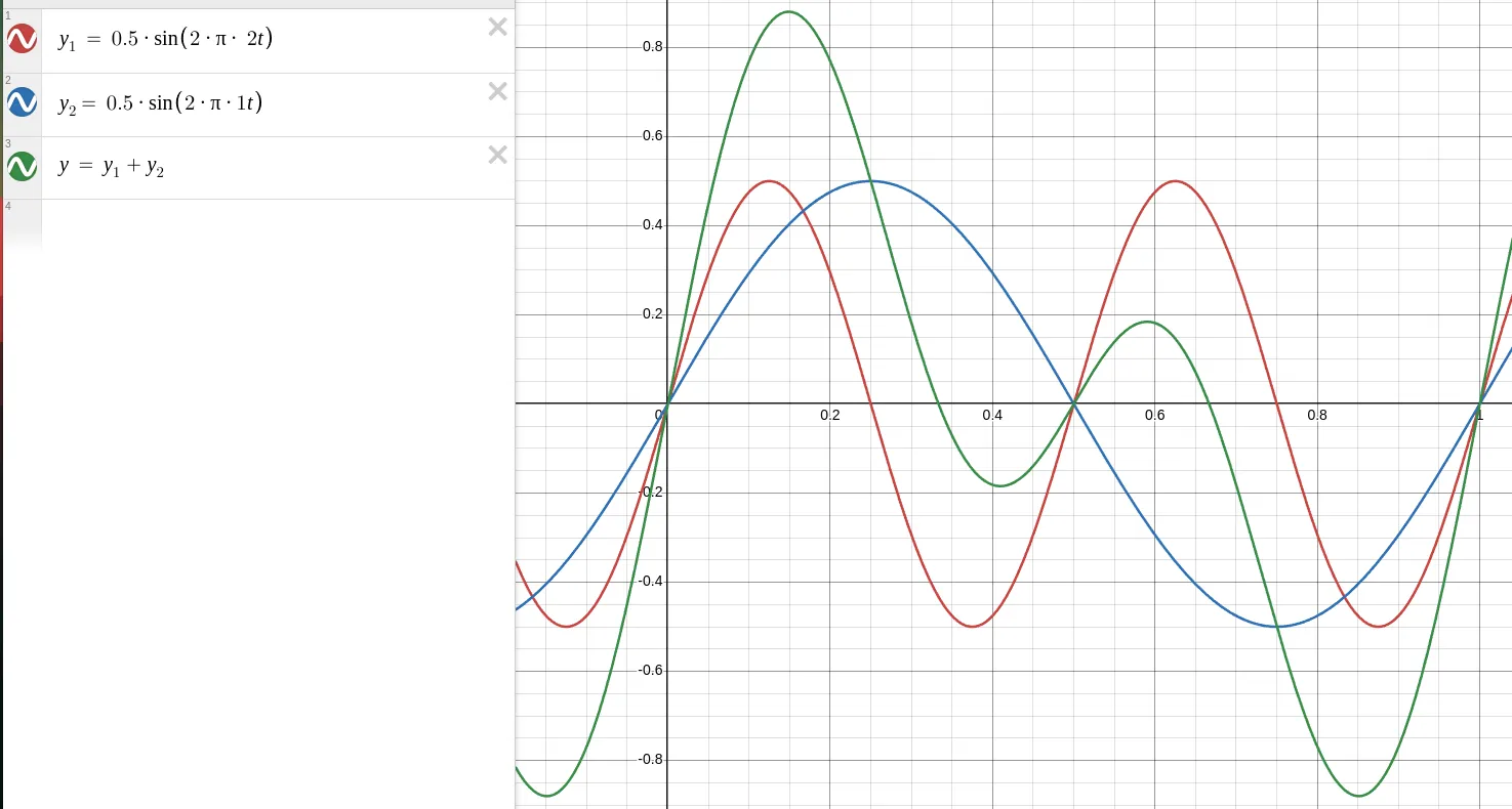 An image of multiple sine waves adding together to give one sound